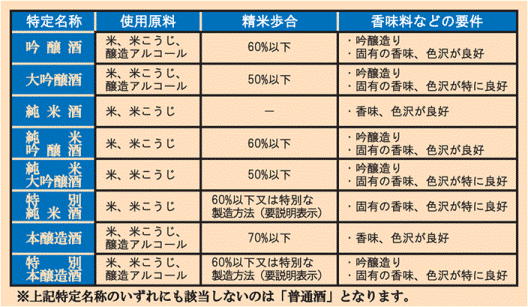 清酒の製法品質表示基準